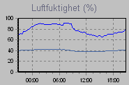 Humidity Graph Thumbnail