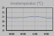 Inside Temperature Graph Thumbnail