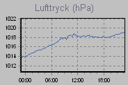 Pressure Graph Thumbnail