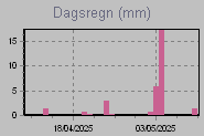 Daily Rain Graph Thumbnail