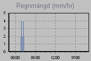 Rain Graph Thumbnail