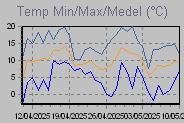 Temp Min/Max Graph Thumbnail