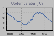 Temperature Graph Thumbnail