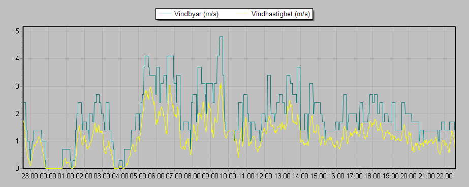 Weather Graphs