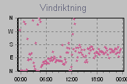 Wind Direction Thumbnail