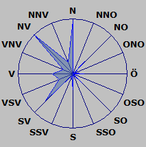 Wind Rose