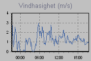 Wind Graph Thumbnail